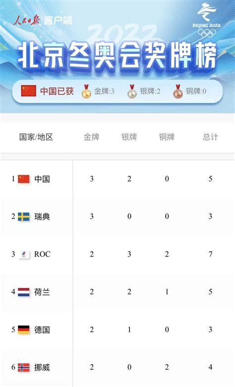 中国队暂列北京冬奥会奖牌榜第一--2022年北京冬季奥运会-热点专题-杭州网