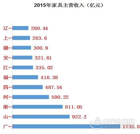 【独家】2016年中国家具行业产值8560亿元-木业网