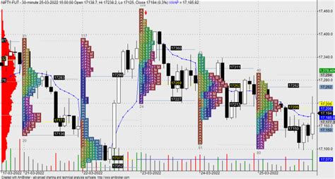How to Read a Market Profile Chart?