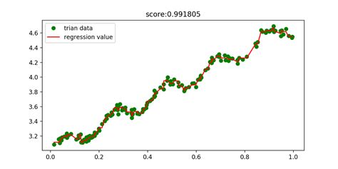 python多项式回归_如何在Python中实现多项式回归模型_weixin_26713521的博客-CSDN博客