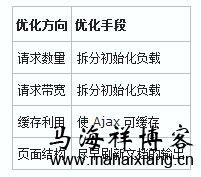 详解大型网站的前端性能优化思路-马海祥博客