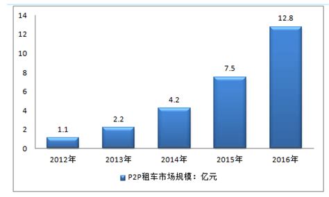 P2P租车市场分析报告_2017-2023年中国P2P租车市场深度调研分析及投资前景趋势研究报告_中国产业研究报告网