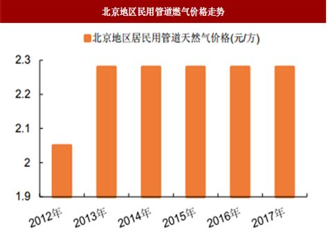 2018-2023年中国LNG天然气行业市场现状分析与投资前景预测报告 - 中国报告网