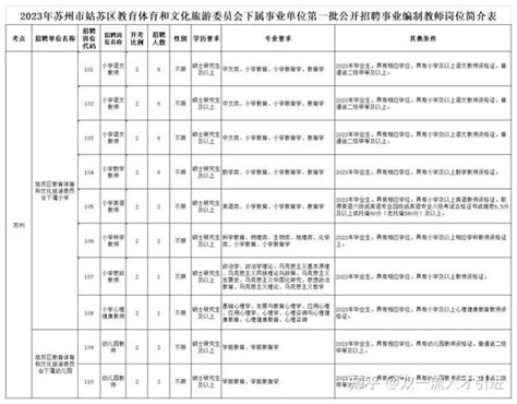 【江苏|苏州】2023年苏州市姑苏区招聘36名事业编制教师公告 - 知乎