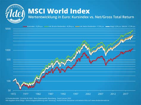 ESG Ratings - MSCI