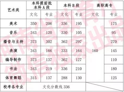 广东省2022年本科美术类统考投档分数线（位次）_信息汇总_中国美术高考网