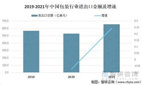 2017年中国包装行业发展趋势分析【图】_智研咨询