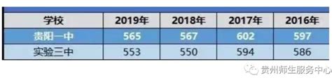 贵阳第三实验中学2023年招生录取分数线