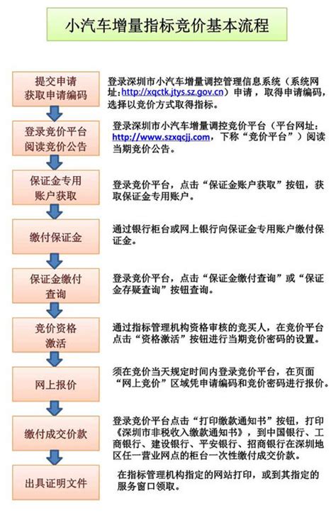 深圳小汽车增量调控系统账号密码或手机号业务操作指南- 深圳本地宝