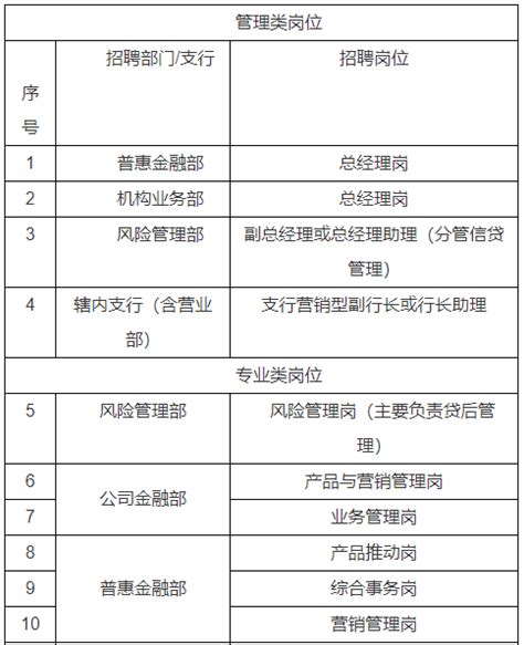 2023年广东广州银行天河支行社会招聘简章
