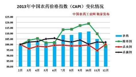 2013年中国农药价格指数（CAPI）分析_农药市场_农资网