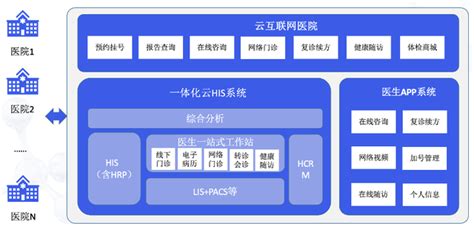 开源项目-his医院信息系统_开源his系统-CSDN博客