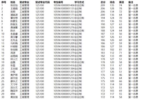 桂林理工大学工商管理（MBA）2021考研一志愿复试名单/上线人数