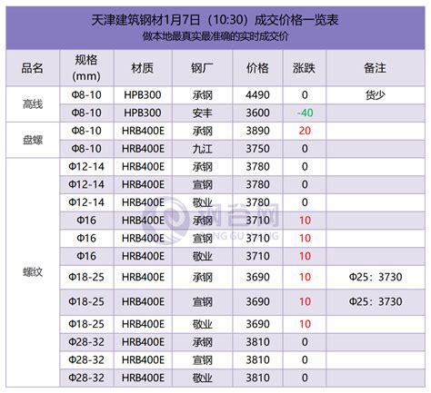 天津建筑钢材1月7日(10:30)成交价格一览表 - 布谷资讯