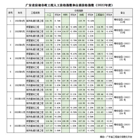 广东省房建市政工程人工、材料、机械台班、工程造价价格指数（2022年度） - 广州造价协会