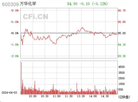 万华化学(600309)_股票行情，行情首页_中财网