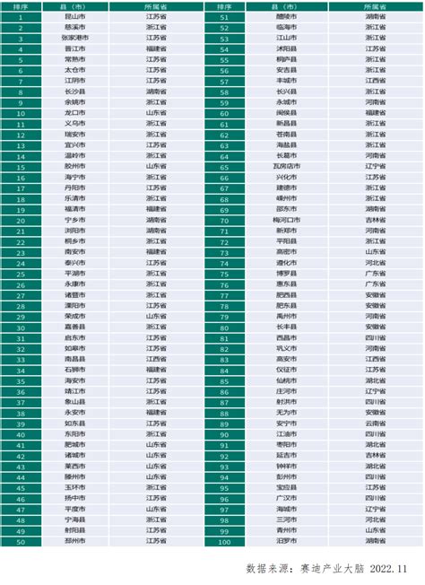 县域投资竞争力百强榜单发布 这三个省份占到近六成…… | 每经网