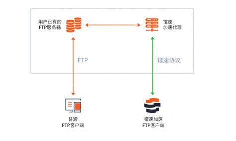 提升FTP上传速度的方法（提升FTP下载速度的技巧）_ftp设置高性能-CSDN博客