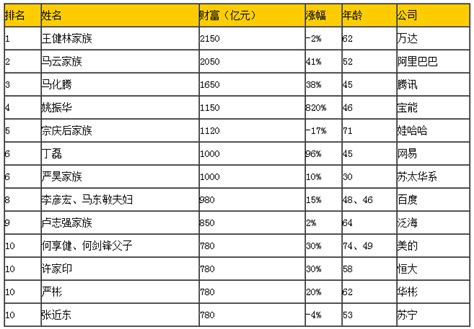 湖南十大富豪排行榜2022-胡润湖南10大首富排名-湖南最有钱的人是谁 - 排行榜345