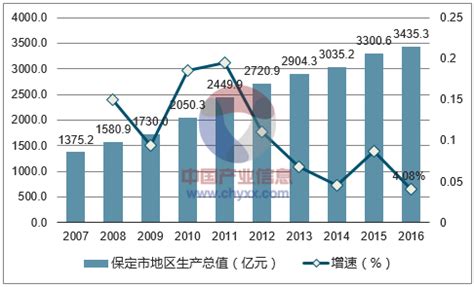 2022年重庆市地区生产总值以及产业结构情况统计_地区宏观数据频道-华经情报网