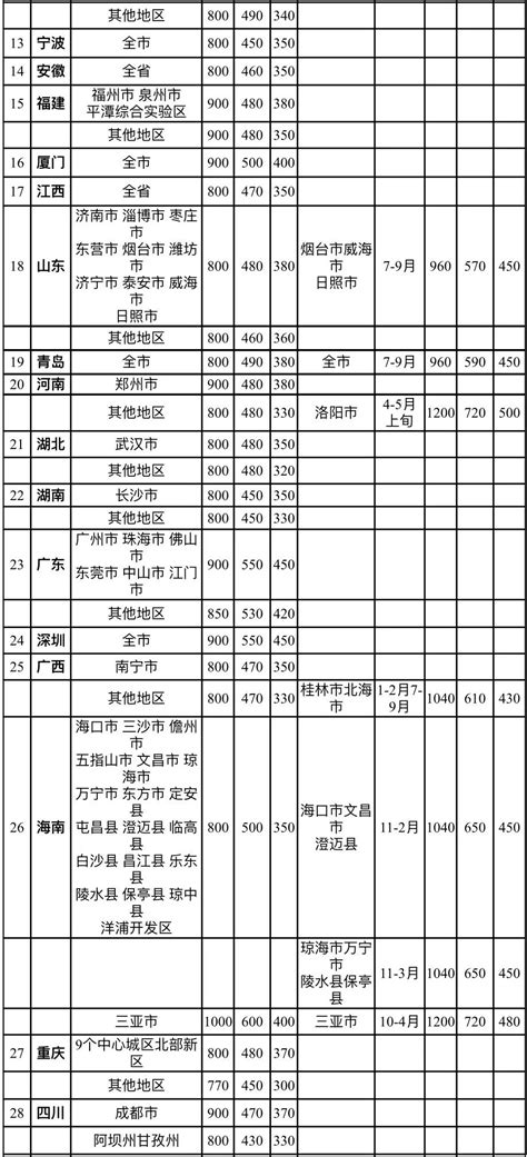 湖南省省直机关工作人员差旅住宿费标准明细表-医学院