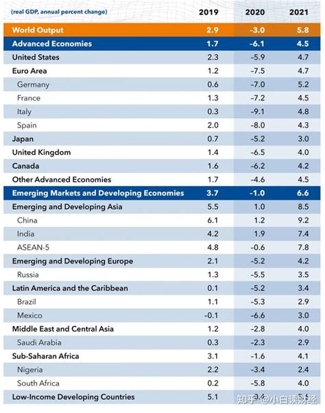 IMF：2020年美国GDP降5.9%，意大利降9.1%，印度增1.9%，中国呢？ - 知乎