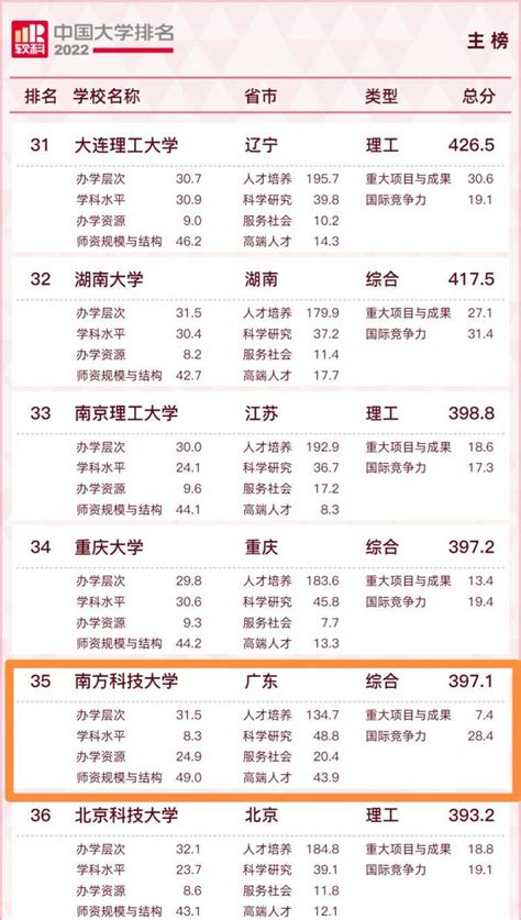 深圳的大学排名一览表 , 深圳有哪些大学排名