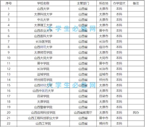 山西省的大学有哪些学校？山西省大学排名2023最新排名一览表