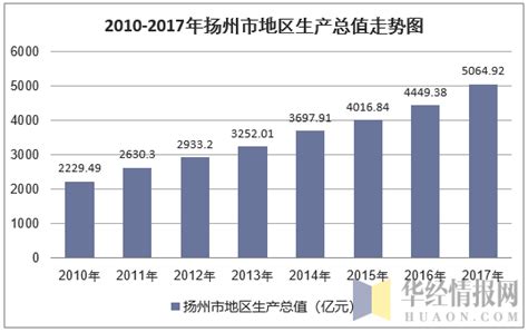 2010-2017年扬州市地区生产总值及人均GDP统计分析（原创）_华经情报网_华经产业研究院