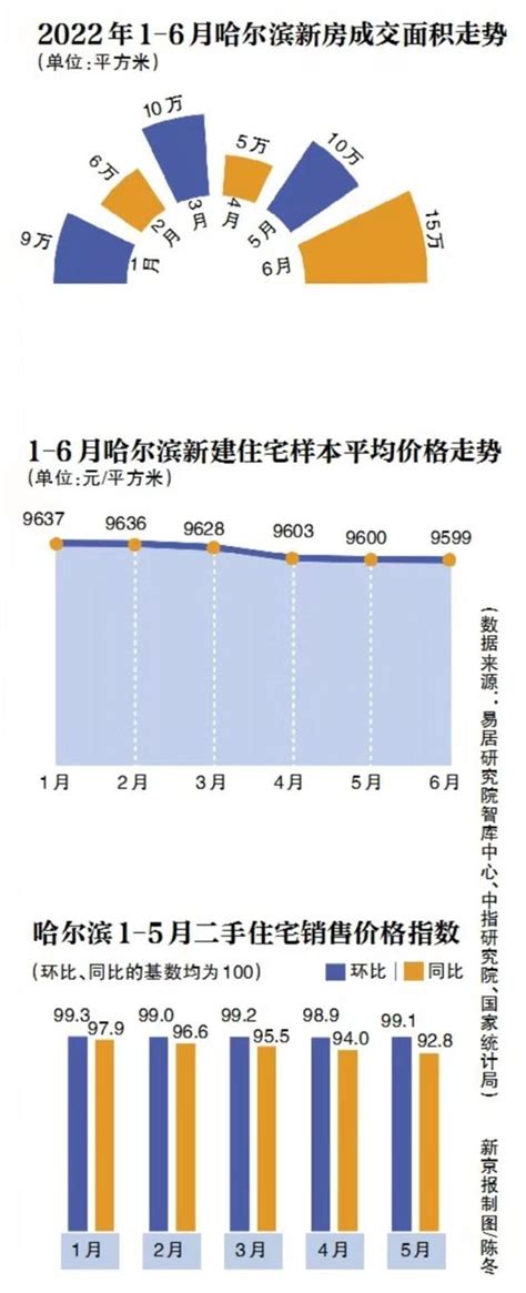 2017年4月哈尔滨各区房价排行榜,哈尔滨房价整体上涨 - 房产