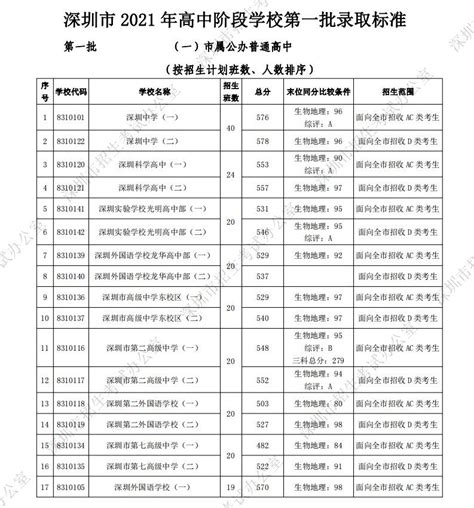 深圳市2021年高中阶段学校第一批录取标准- 深圳本地宝