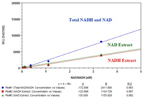 Amplite NAD+/NADH检测试剂盒(比色法) | 西安百萤生物科技有限公司