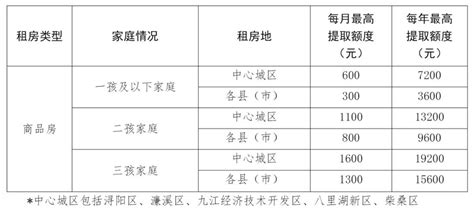 九江优化多子女家庭住房公积金政策：贷款限额最高可上浮20%_手机新浪网