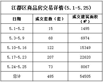 2021年5月扬州商品房成交2190套 成交面积TOP10出炉-扬州新房网-房天下