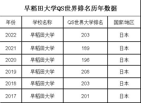 2023早稻田大学世界排名第196名 位列日本前十甲