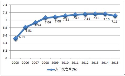 读中国人口增长模式发展变化图，回答下列问题。(1)图中三条曲线代表人