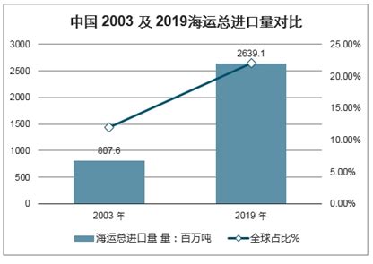 2021年中国海运行业及重点企业对比分析（中远海发VS招商轮船） [图]_智研咨询