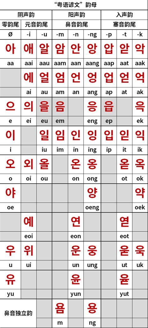 粤语普通话发音对照表及其示例(含音调、声母、韵母三张表格并总结示例,欢迎指正)_文档之家