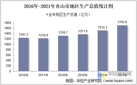 2016-2021年舟山市地区生产总值以及产业结构情况统计_华经情报网_华经产业研究院