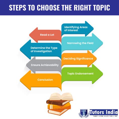 Research Topics - Ideas and Examples - Research Method