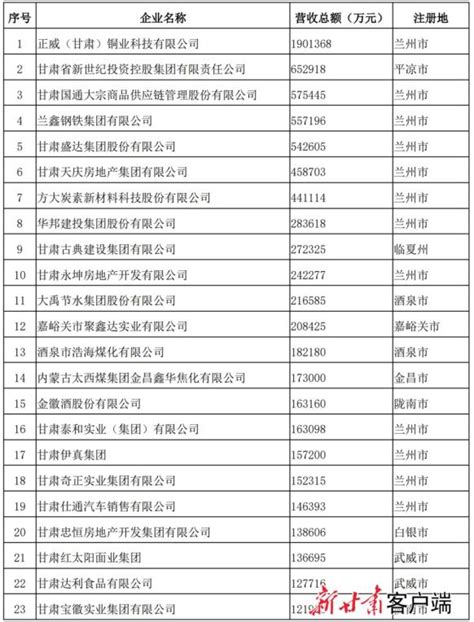 揭晓！2020年度甘肃省民营企业50强发布_澎湃号·媒体_澎湃新闻-The Paper