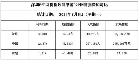 7月6日深圳P2P网贷平台综合利率较全国高1.21%_研究报告 - 前瞻产业研究院
