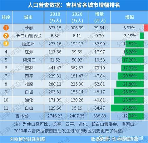 人口流失最严重的两个省，到底发生了什么？ 原创 刘晓博 今天公布的黑龙江省和吉林省的人口普查数据，揭开了人口流失最严重的两个省的面纱。下图是第 ...