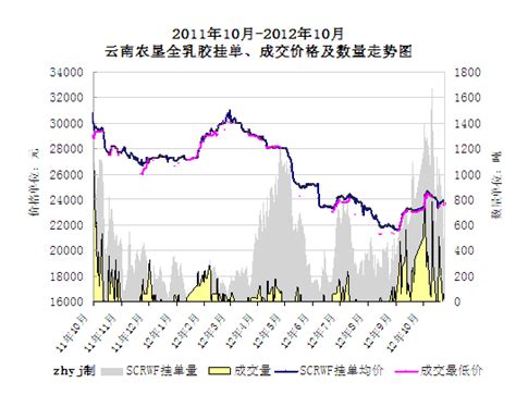 2012年10月云南垦区天然橡胶成交量与价格走势图-中华商务网