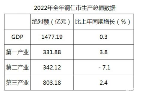 2022年铜仁市GDP1477.19亿元，比上年同期增长0.3%_铜仁GDP_聚汇数据
