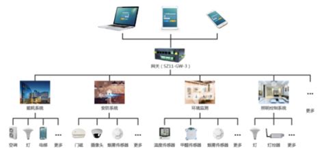 智慧节能 智能建筑节能物联网解决方案-智建社区-中国安防行业网
