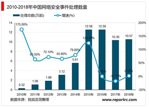 IDC：2025年中国网络安全总体市场规模将达到188亿美元_广州通灏信息科技有限公司