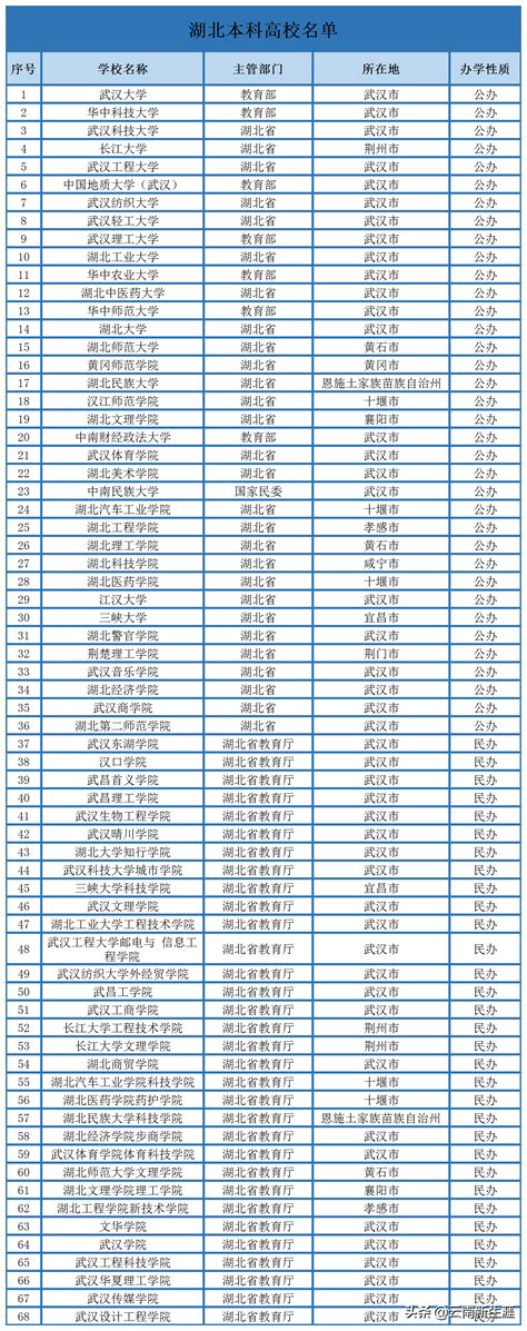 湖北省各大学排名2021最新排名-湖北名牌大学排行榜前十名-高考100