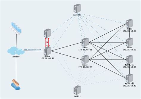 如何使用Nginx+Tomcat+Redis实现持久会话 - 服务器 - 亿速云