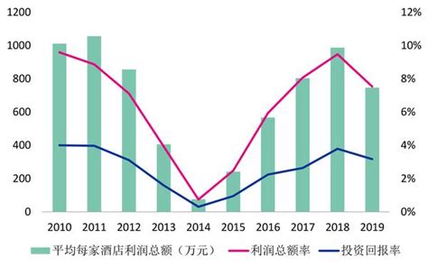 十张图了解2020年中国酒店集团市场现状及竞争格局分析 豪华酒店迎来小幅增长_行业研究报告 - 前瞻网